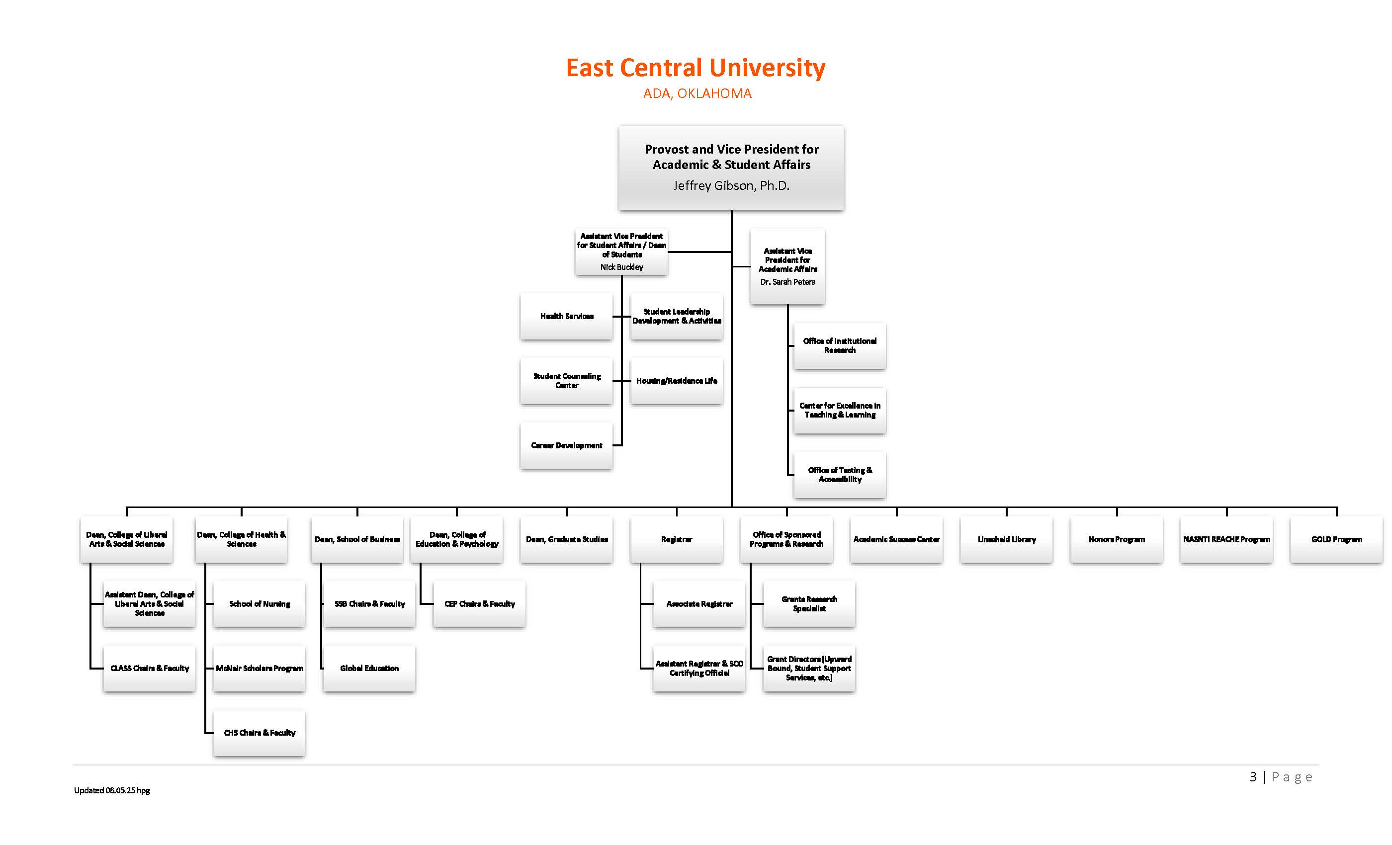 Organizational Chart East Central University